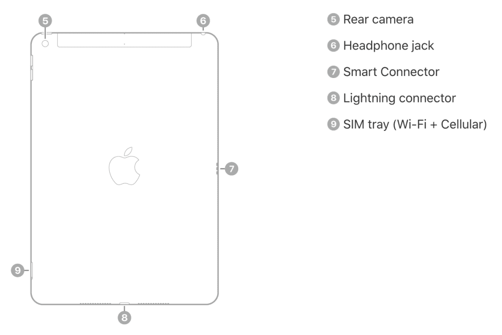 iPad with ports and rear camera labeled